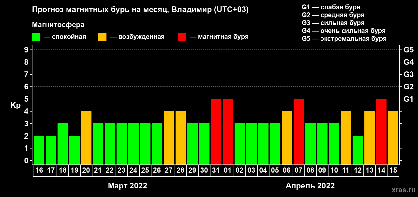 Прогноз максимального суточного геомагнитного индекса Kp на <b>1 месяц</b> (31 день) <b>с 16 марта по 15 апреля 2022 г</b>