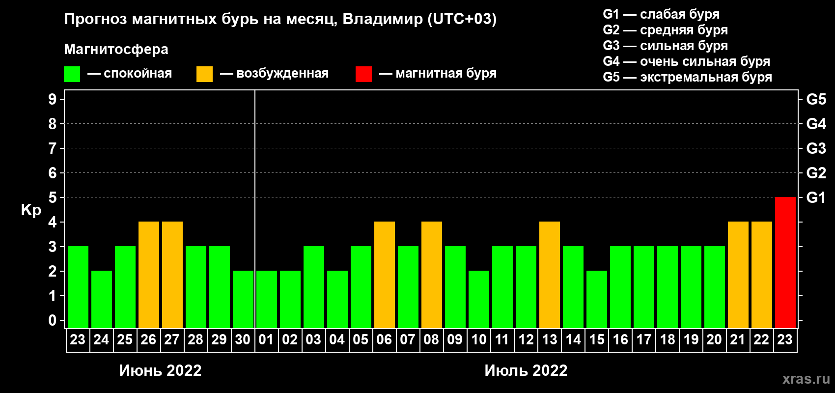 Прогноз максимального суточного геомагнитного индекса Kp на <b>1 месяц</b> (31 день) <b>с 23 июня по 23 июля 2022 г</b>