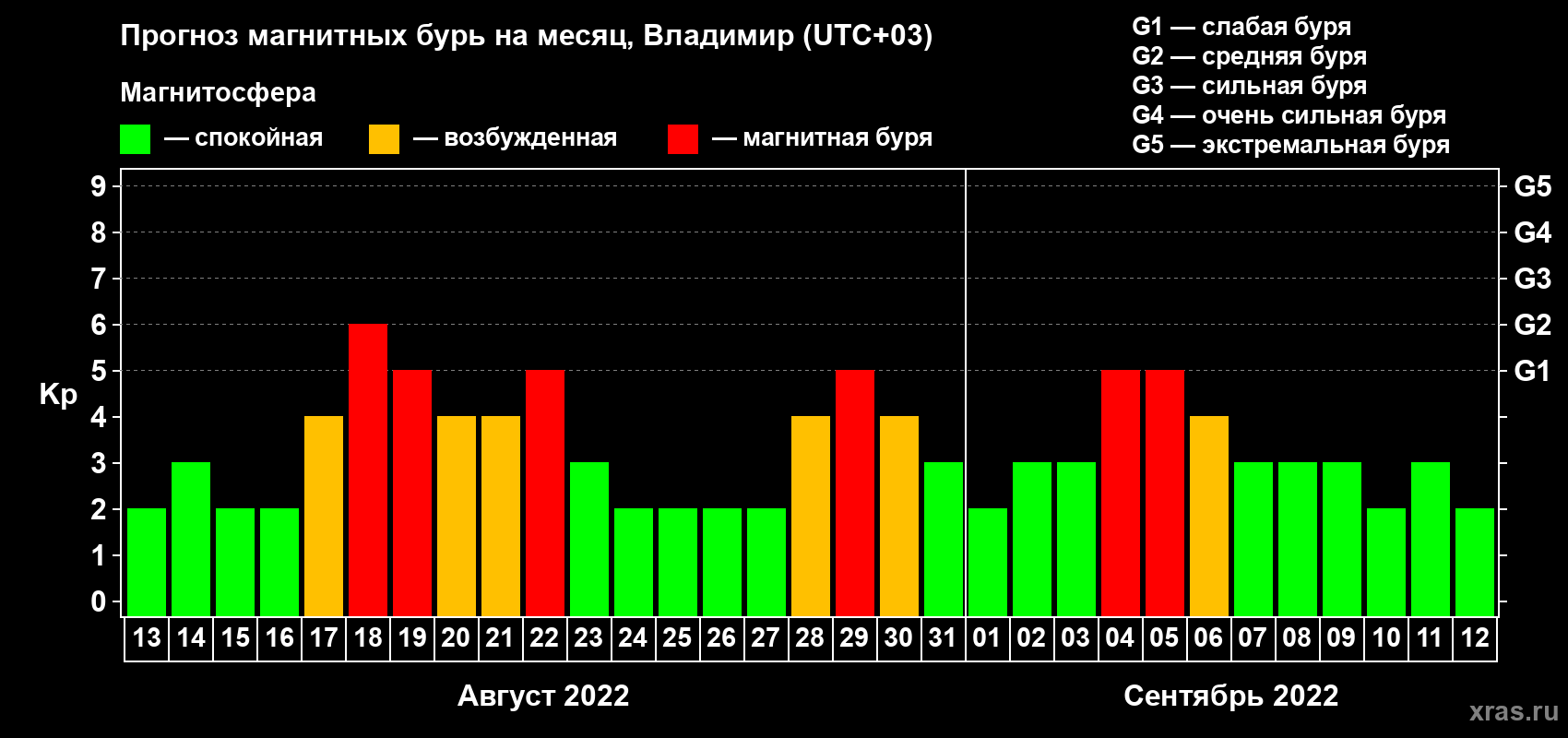 Прогноз максимального суточного геомагнитного индекса Kp на <b>1 месяц</b> (31 день) <b>с 13 августа по 12 сентября 2022 г</b>