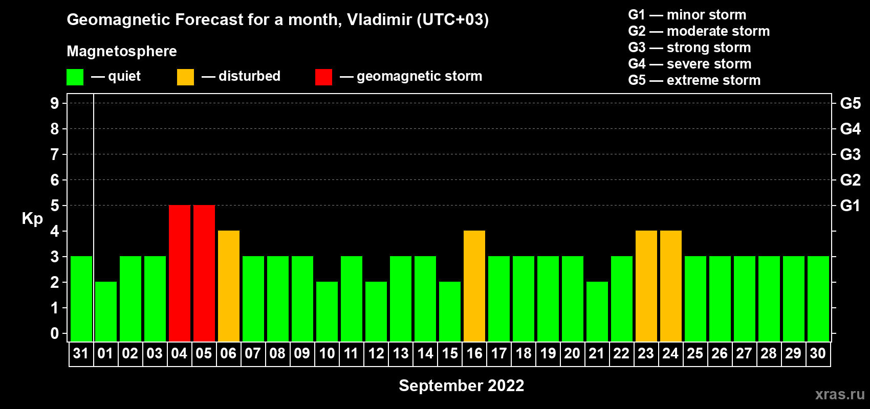 Forecast of the daily maximal value of geomagnetic index Kp for <b>1 month</b> (31 days) <b>from Aug 31, 2022 to Sep 30, 2022</b>