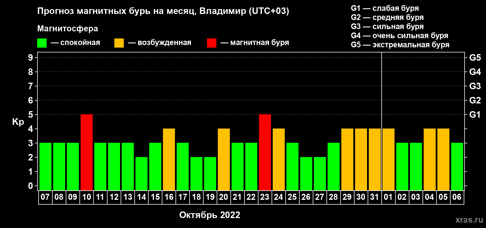 Прогноз максимального суточного геомагнитного индекса Kp на <b>1 месяц</b> (31 день) <b>с 07 октября по 06 ноября 2022 г</b>