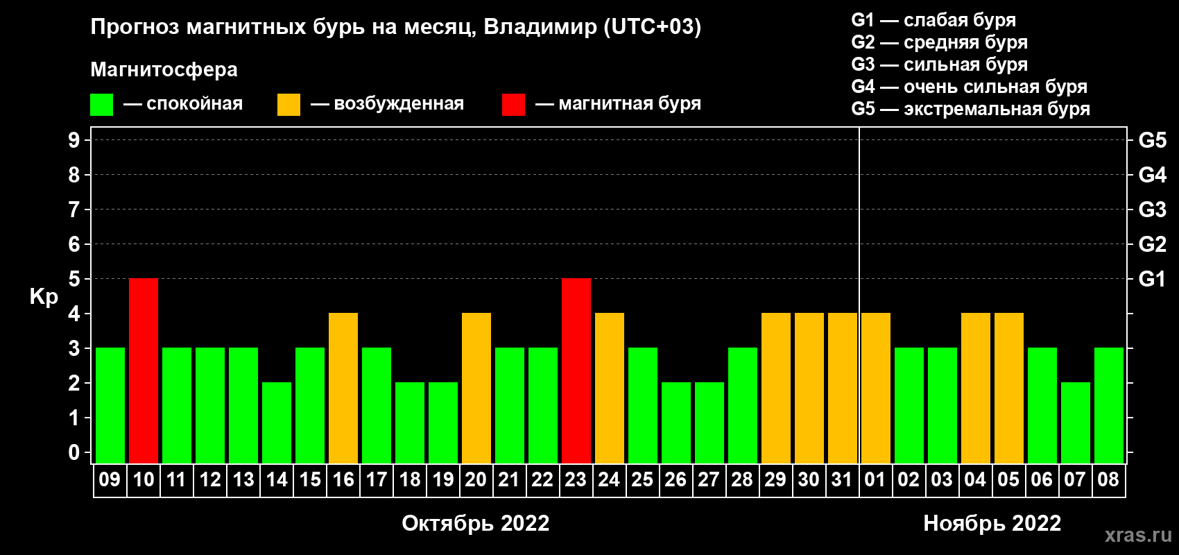 Прогноз максимального суточного геомагнитного индекса Kp на <b>1 месяц</b> (31 день) <b>с 09 октября по 08 ноября 2022 г</b>