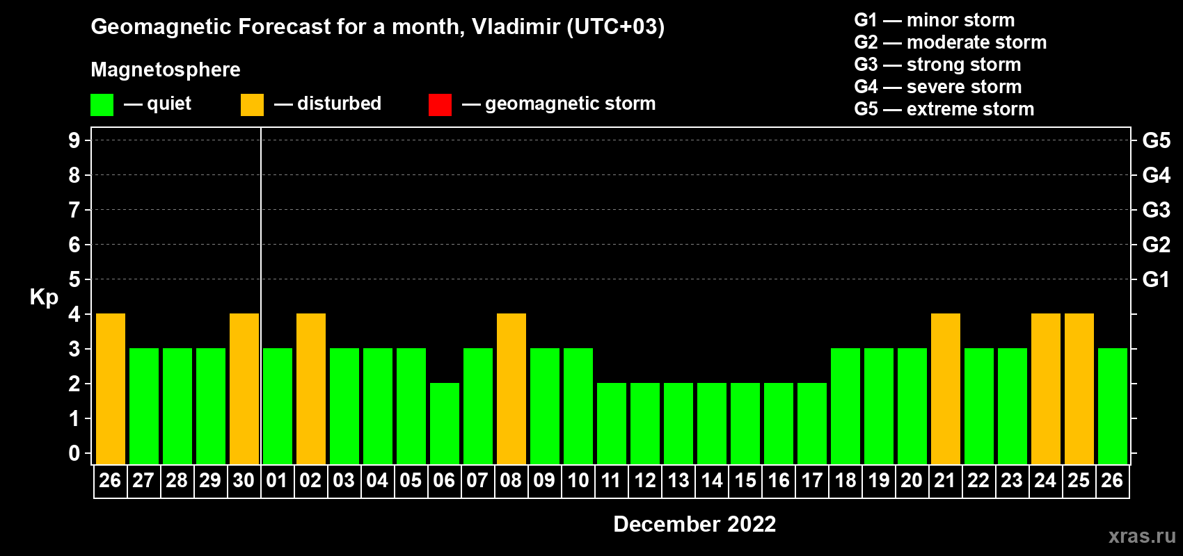Forecast of the daily maximal value of geomagnetic index Kp for <b>1 month</b> (31 days) <b>from Nov 26, 2022 to Dec 26, 2022</b>
