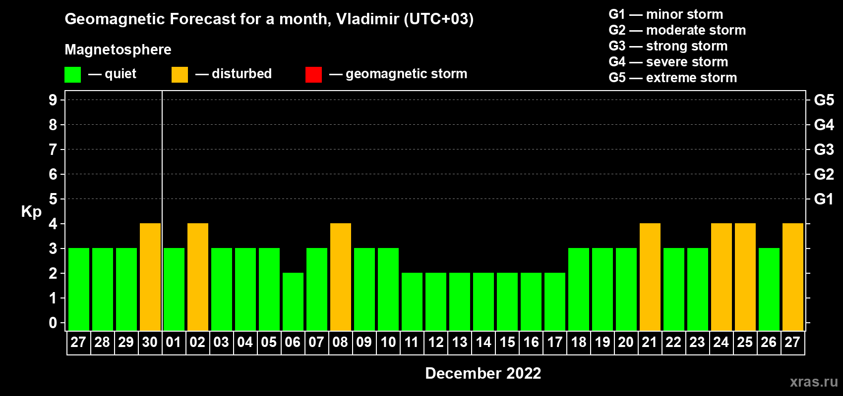 Forecast of the daily maximal value of geomagnetic index Kp for <b>1 month</b> (31 days) <b>from Nov 27, 2022 to Dec 27, 2022</b>