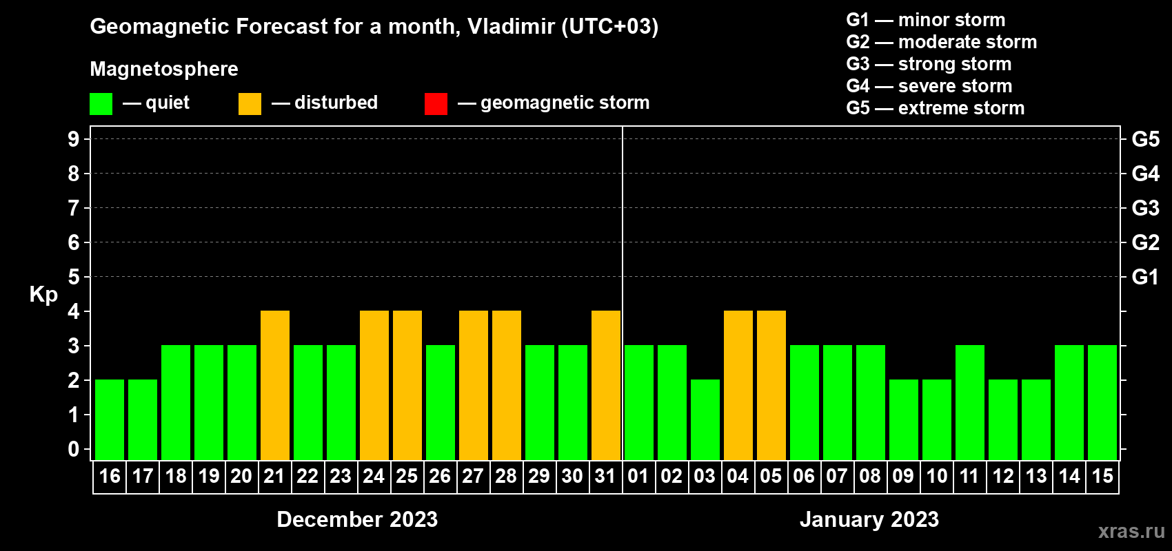 Forecast of the daily maximal value of geomagnetic index Kp for <b>1 month</b> (31 days) <b>from Dec 16, 2022 to Jan 15, 2023</b>