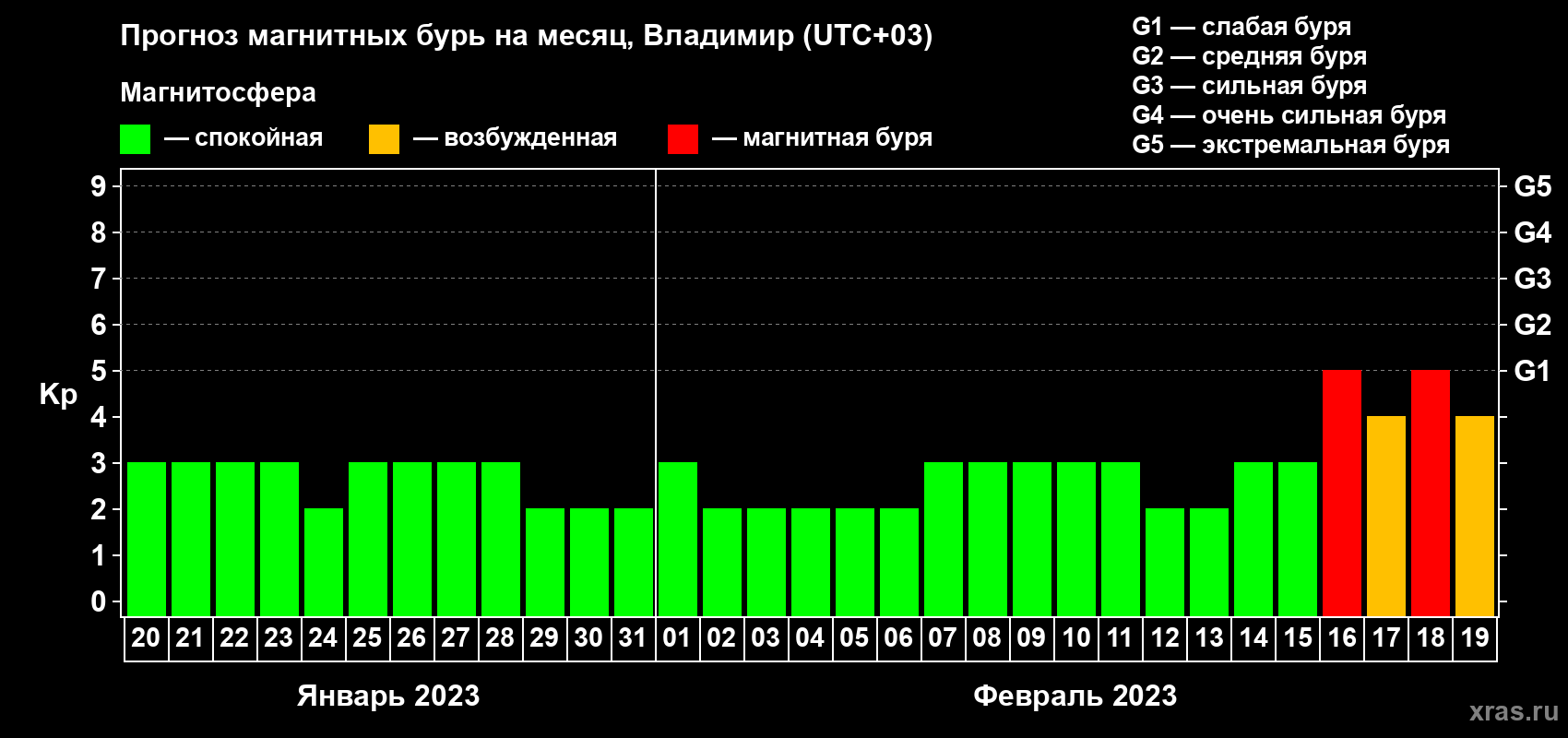 Прогноз максимального суточного геомагнитного индекса Kp на <b>1 месяц</b> (31 день) <b>с 20 января по 19 февраля 2023 г</b>