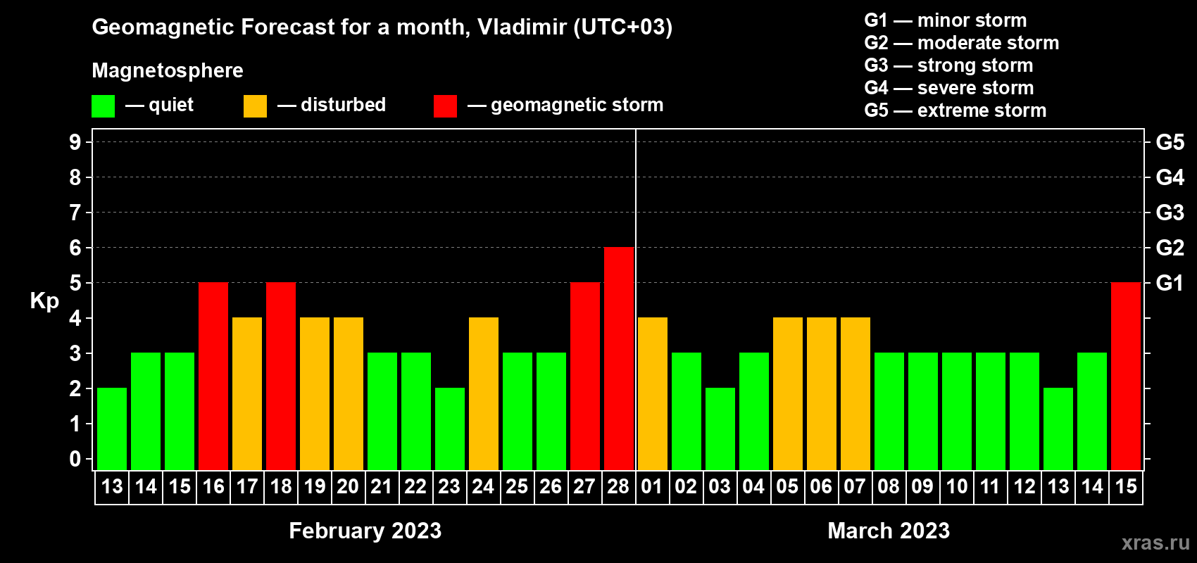Forecast of the daily maximal value of geomagnetic index Kp for <b>1 month</b> (31 days) <b>from Feb 13, 2023 to Mar 15, 2023</b>