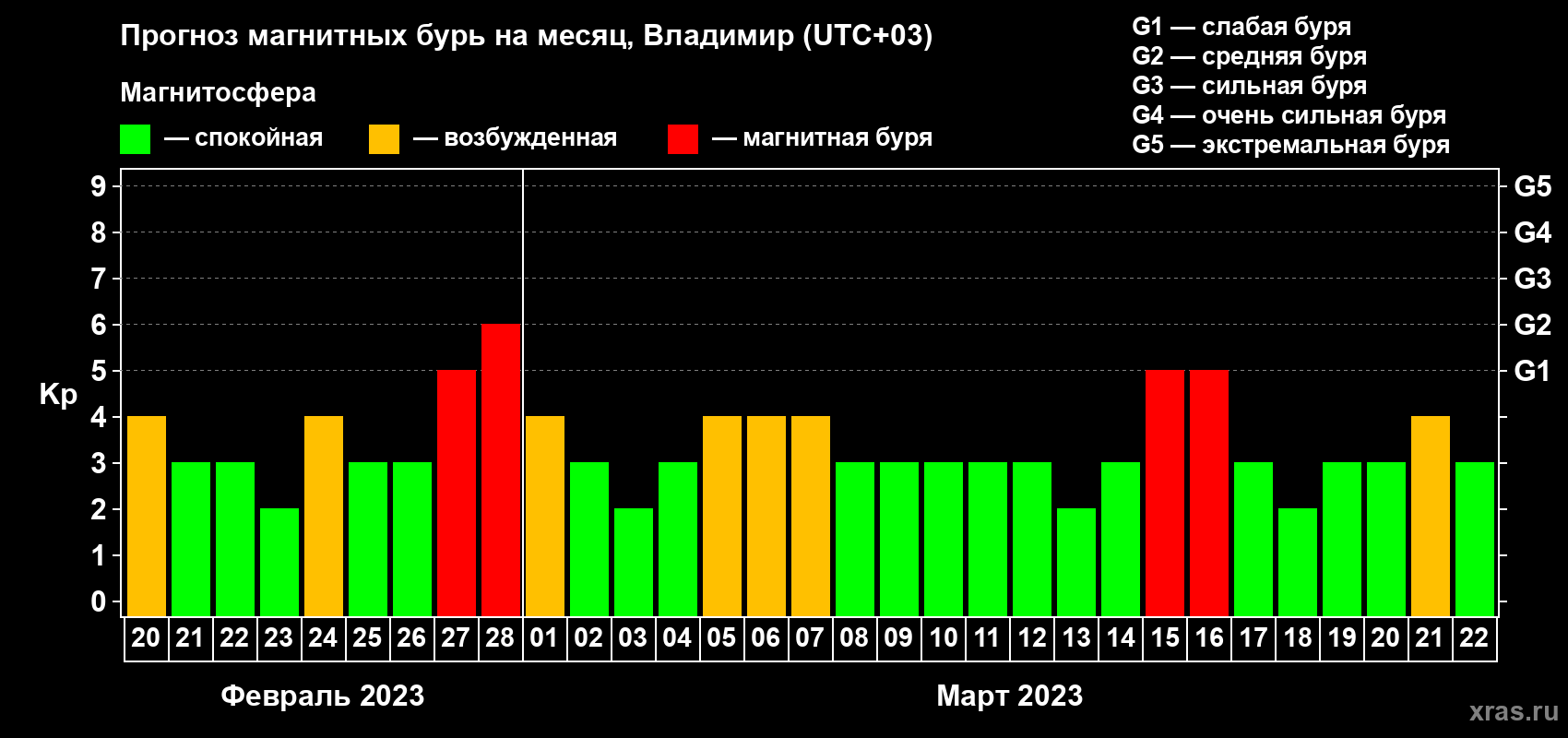 Прогноз максимального суточного геомагнитного индекса Kp на <b>1 месяц</b> (31 день) <b>с 20 февраля по 22 марта 2023 г</b>