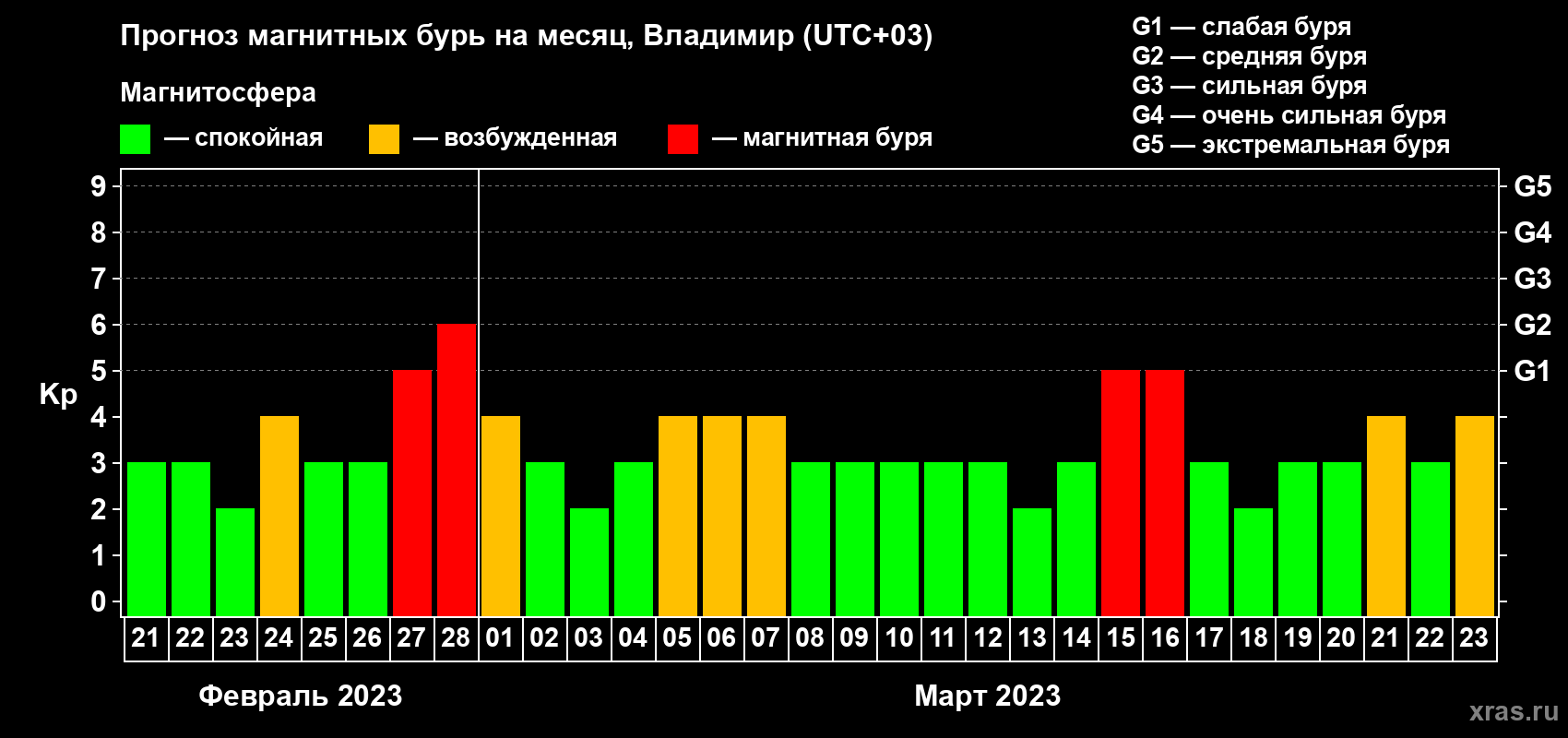 Прогноз максимального суточного геомагнитного индекса Kp на <b>1 месяц</b> (31 день) <b>с 21 февраля по 23 марта 2023 г</b>