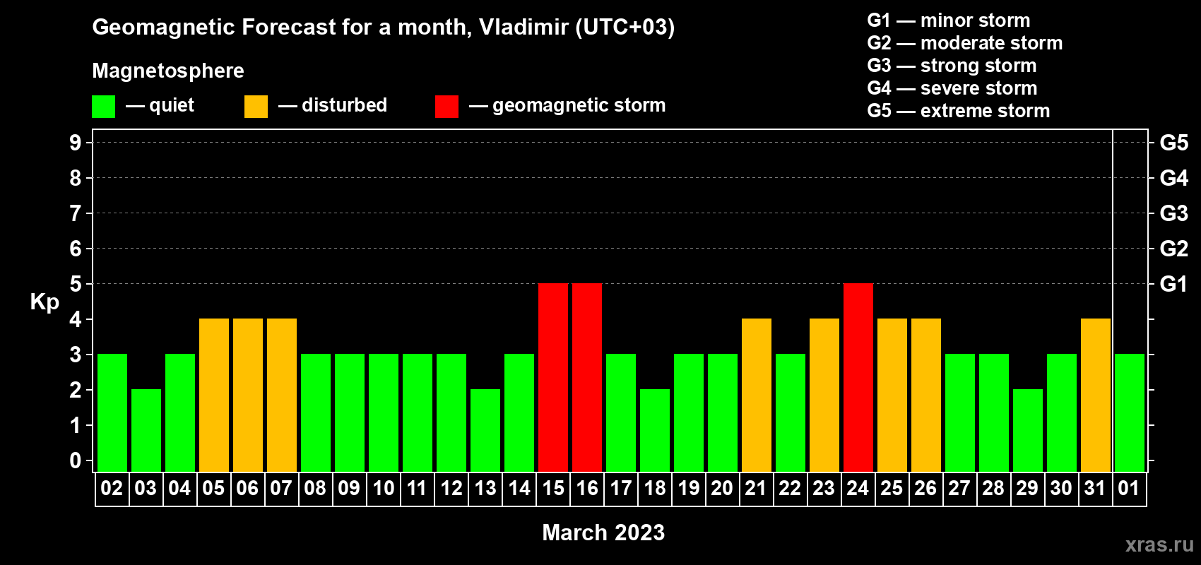 Forecast of the daily maximal value of geomagnetic index Kp for <b>1 month</b> (31 days) <b>from Mar 02, 2023 to Apr 01, 2023</b>