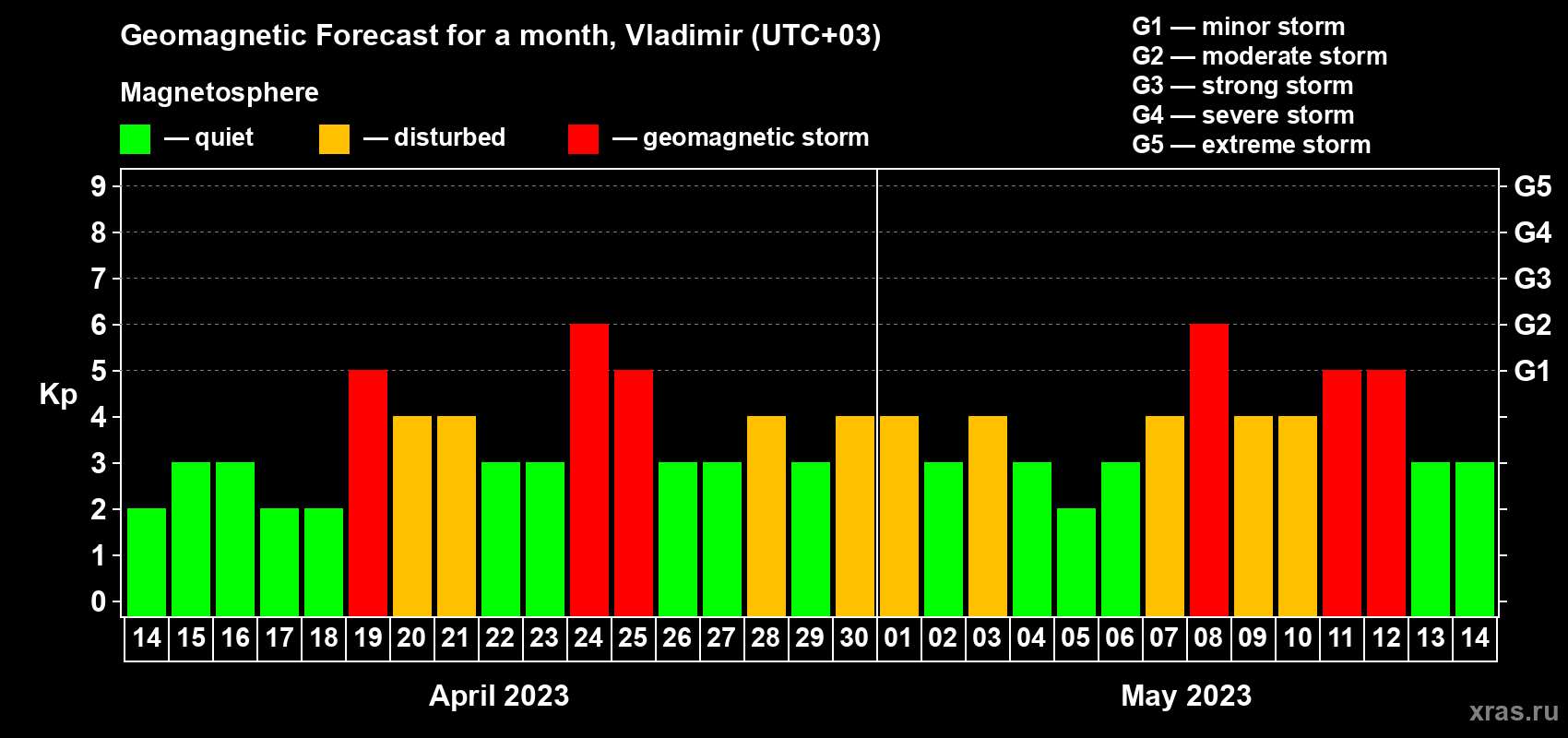 Forecast of the daily maximal value of geomagnetic index Kp for <b>1 month</b> (31 days) <b>from Apr 14, 2023 to May 14, 2023</b>