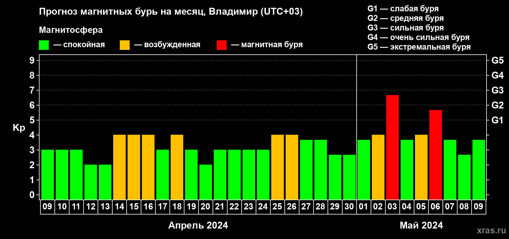 Прогноз максимального суточного геомагнитного индекса Kp на <b>1 месяц</b> (31 день) <b>с 09 апреля по 09 мая 2024 г</b>
