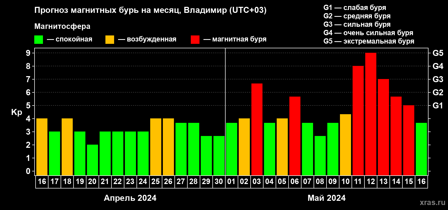 Прогноз максимального суточного геомагнитного индекса Kp на <b>1 месяц</b> (31 день) <b>с 16 апреля по 16 мая 2024 г</b>