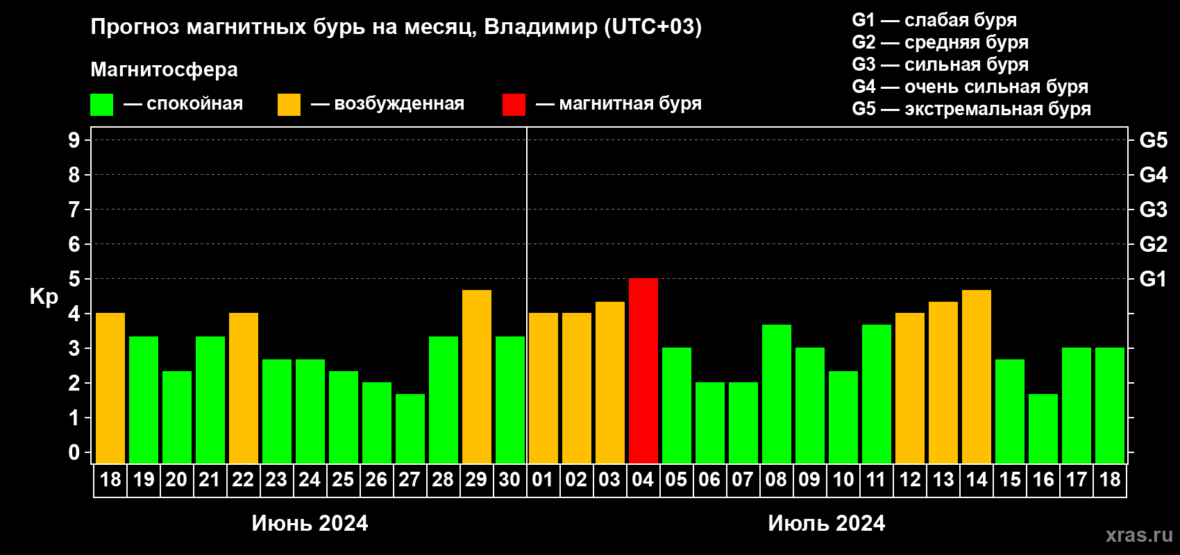 Прогноз максимального суточного геомагнитного индекса Kp на <b>1 месяц</b> (31 день) <b>с 18 июня по 18 июля 2024 г</b>