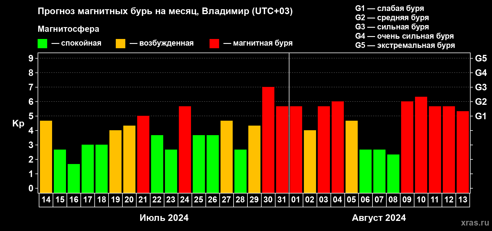 Прогноз максимального суточного геомагнитного индекса Kp на <b>1 месяц</b> (31 день) <b>с 14 июля по 13 августа 2024 г</b>