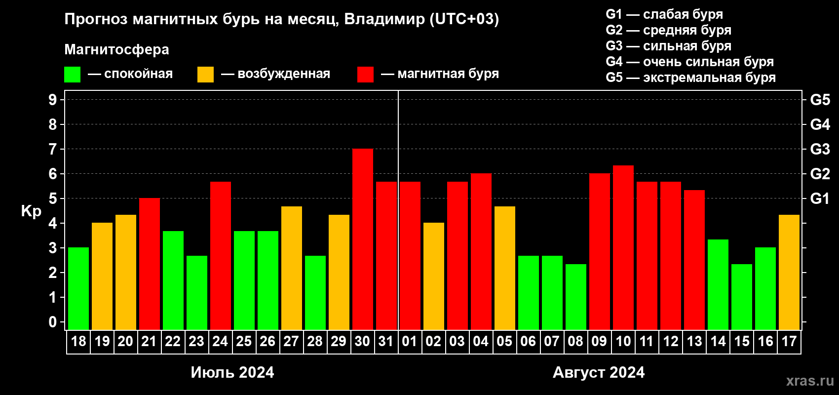 Прогноз максимального суточного геомагнитного индекса Kp на <b>1 месяц</b> (31 день) <b>с 18 июля по 17 августа 2024 г</b>
