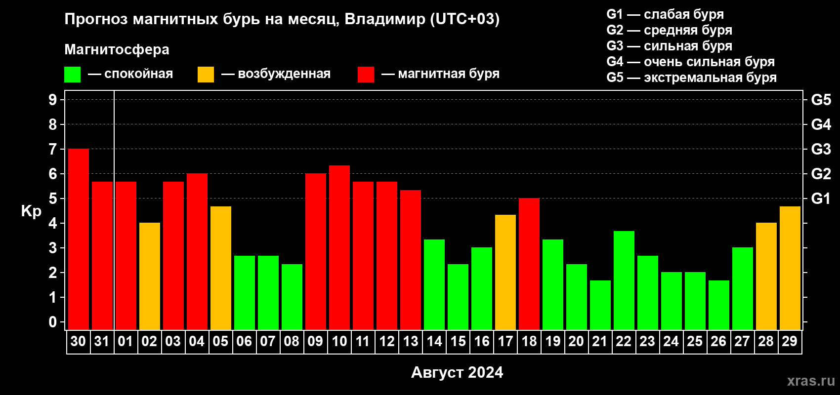 Прогноз максимального суточного геомагнитного индекса Kp на <b>1 месяц</b> (31 день) <b>с 30 июля по 29 августа 2024 г</b>