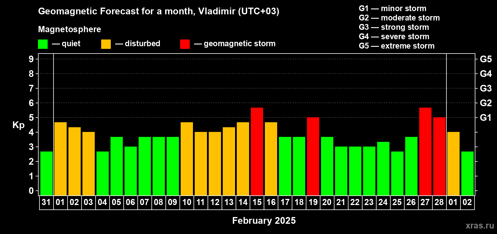Forecast of the daily maximal value of geomagnetic index Kp for <b>1 month</b> (31 days) <b>from Jan 31, 2025 to Mar 02, 2025</b>