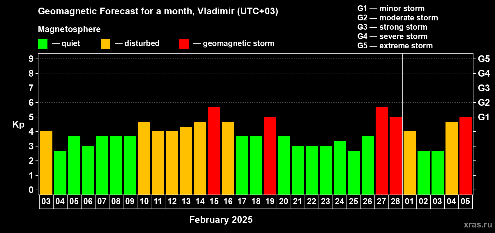 Forecast of the daily maximal value of geomagnetic index Kp for <b>1 month</b> (31 days) <b>from Feb 03, 2025 to Mar 05, 2025</b>