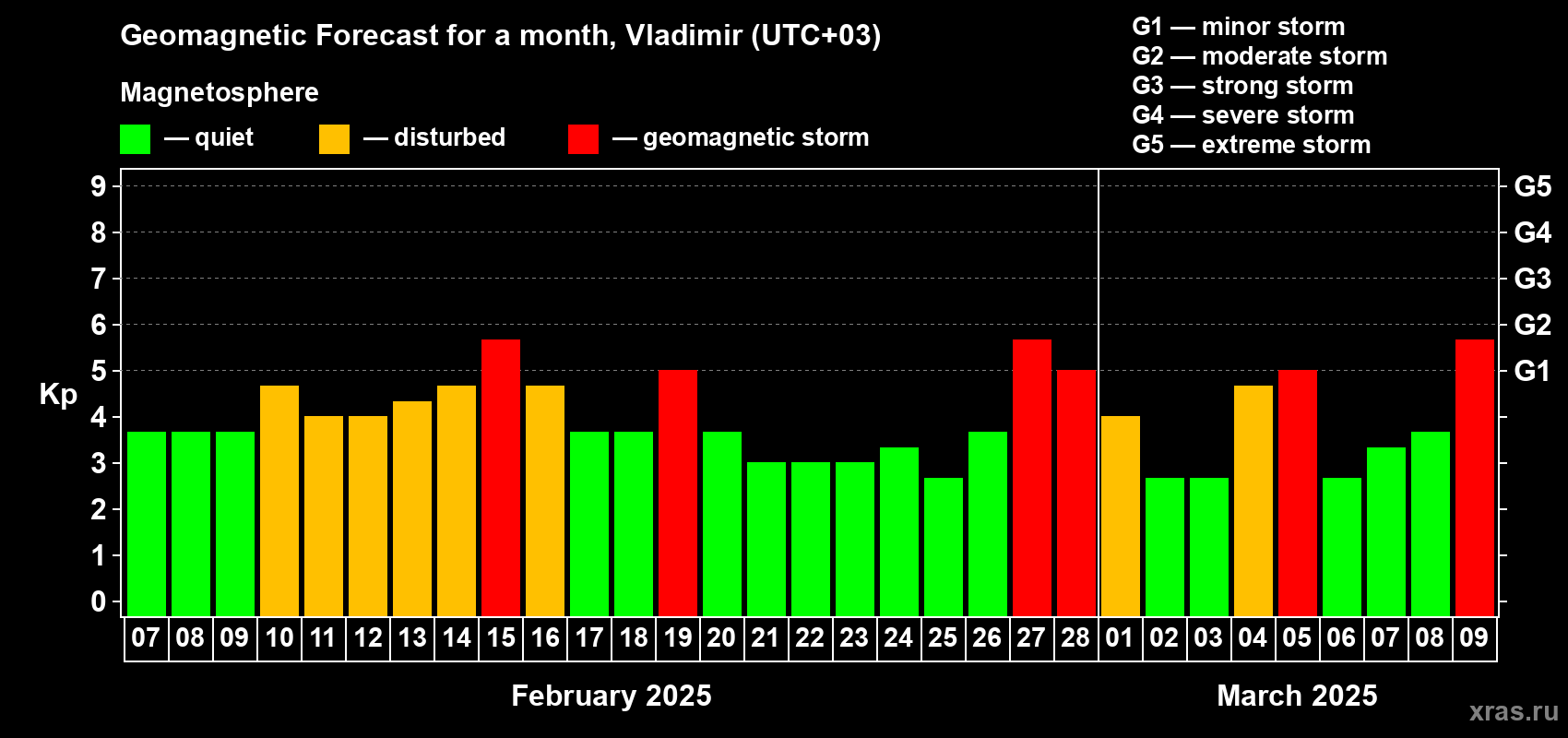 Forecast of the daily maximal value of geomagnetic index Kp for <b>1 month</b> (31 days) <b>from Feb 07, 2025 to Mar 09, 2025</b>