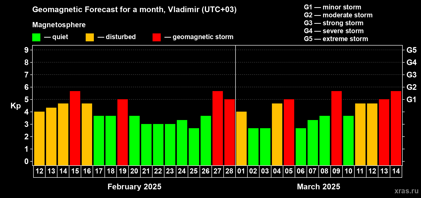Forecast of the daily maximal value of geomagnetic index Kp for <b>1 month</b> (31 days) <b>from Feb 12, 2025 to Mar 14, 2025</b>