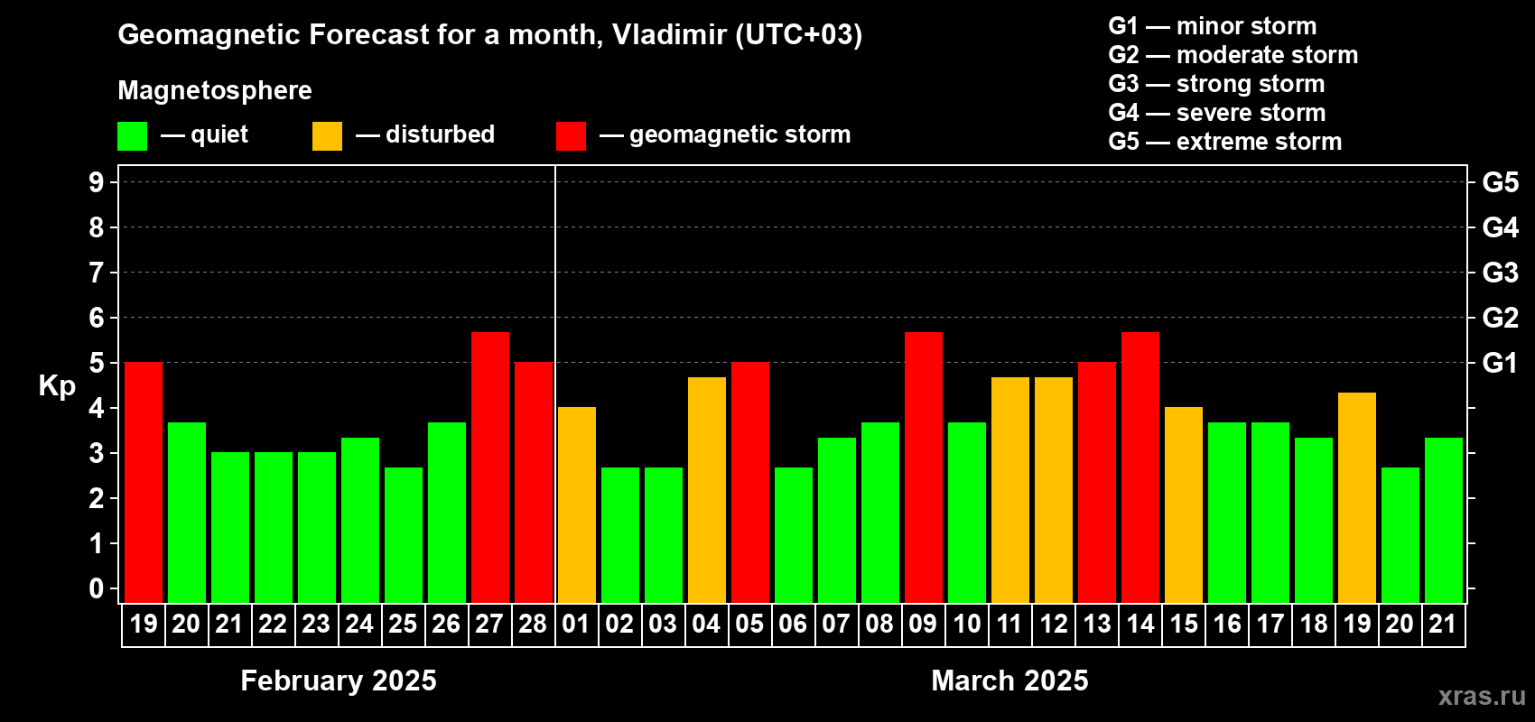 Forecast of the daily maximal value of geomagnetic index Kp for <b>1 month</b> (31 days) <b>from Feb 19, 2025 to Mar 21, 2025</b>
