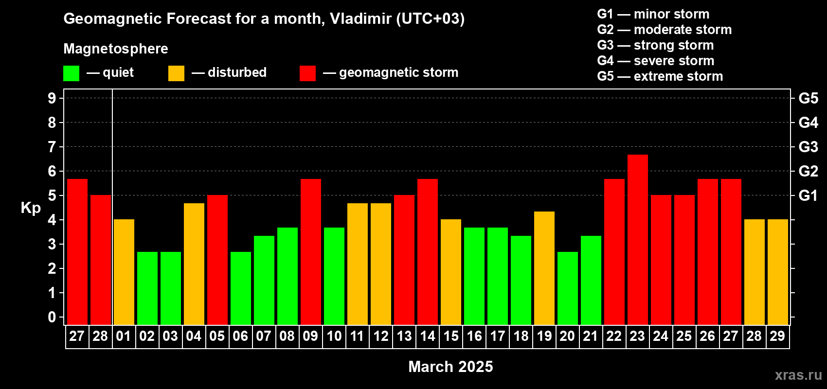 Forecast of the daily maximal value of geomagnetic index Kp for <b>1 month</b> (31 days) <b>from Feb 27, 2025 to Mar 29, 2025</b>