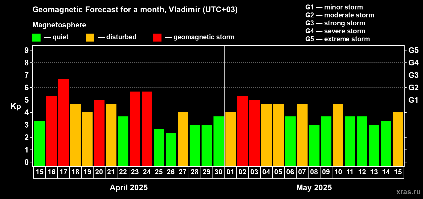 Forecast of the daily maximal value of geomagnetic index Kp for <b>1 month</b> (31 days) <b>from Apr 15, 2025 to May 15, 2025</b>