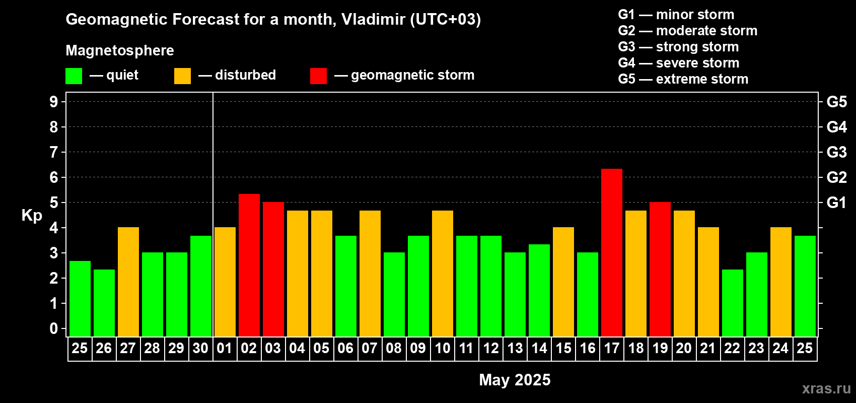 Forecast of the daily maximal value of geomagnetic index Kp for <b>1 month</b> (31 days) <b>from Apr 25, 2025 to May 25, 2025</b>