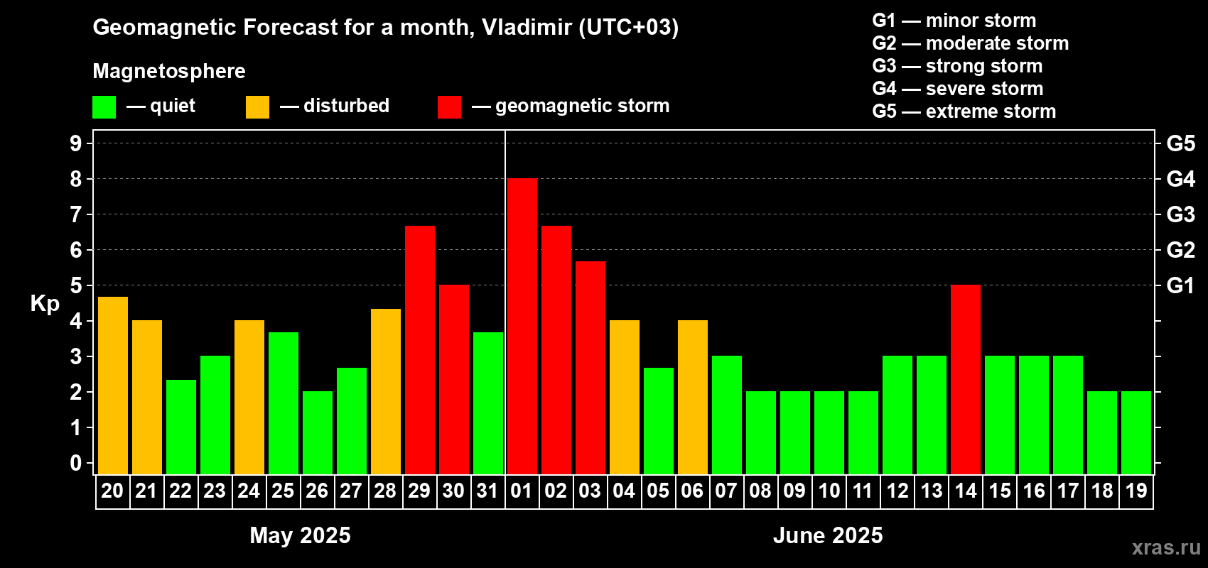 Forecast of the daily maximal value of geomagnetic index Kp for <b>1 month</b> (31 days) <b>from May 20, 2025 to Jun 19, 2025</b>