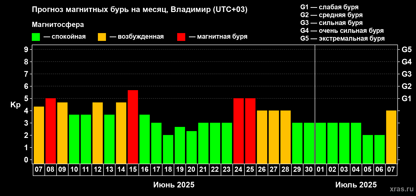 Прогноз максимального суточного геомагнитного индекса Kp на <b>1 месяц</b> (31 день) <b>с 07 июня по 07 июля 2025 г</b>