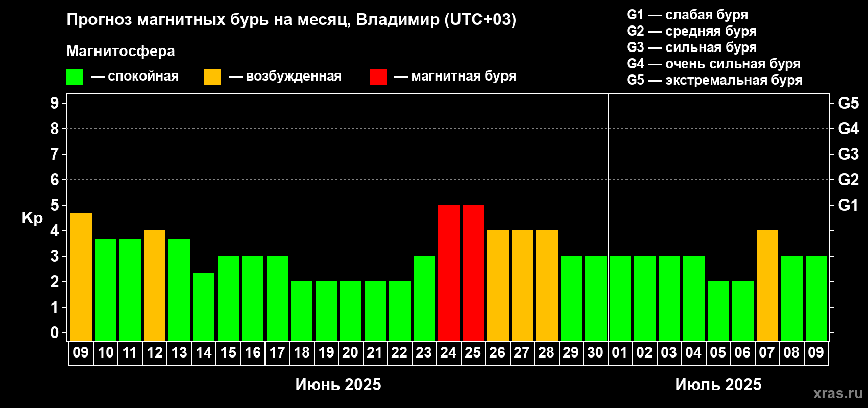 Прогноз максимального суточного геомагнитного индекса Kp на <b>1 месяц</b> (31 день) <b>с 09 июня по 09 июля 2025 г</b>