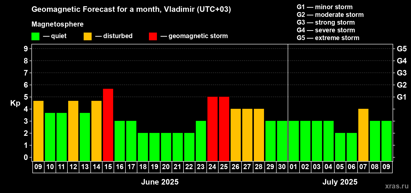 Forecast of the daily maximal value of geomagnetic index Kp for <b>1 month</b> (31 days) <b>from Jun 09, 2025 to Jul 09, 2025</b>