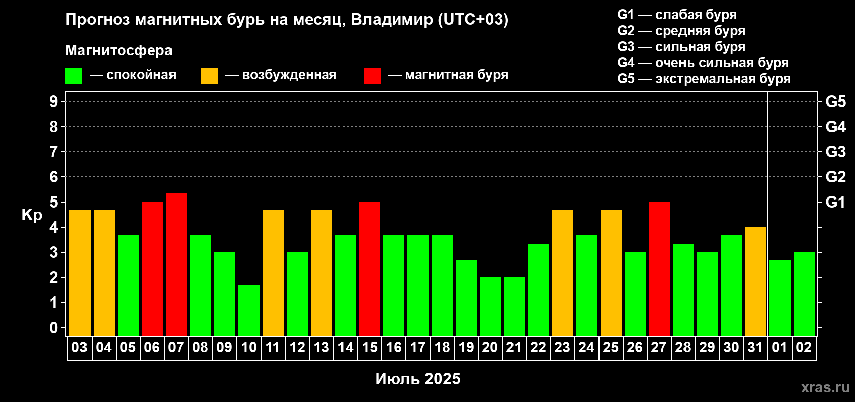 Прогноз максимального суточного геомагнитного индекса Kp на <b>1 месяц</b> (31 день) <b>с 03 июля по 02 августа 2025 г</b>