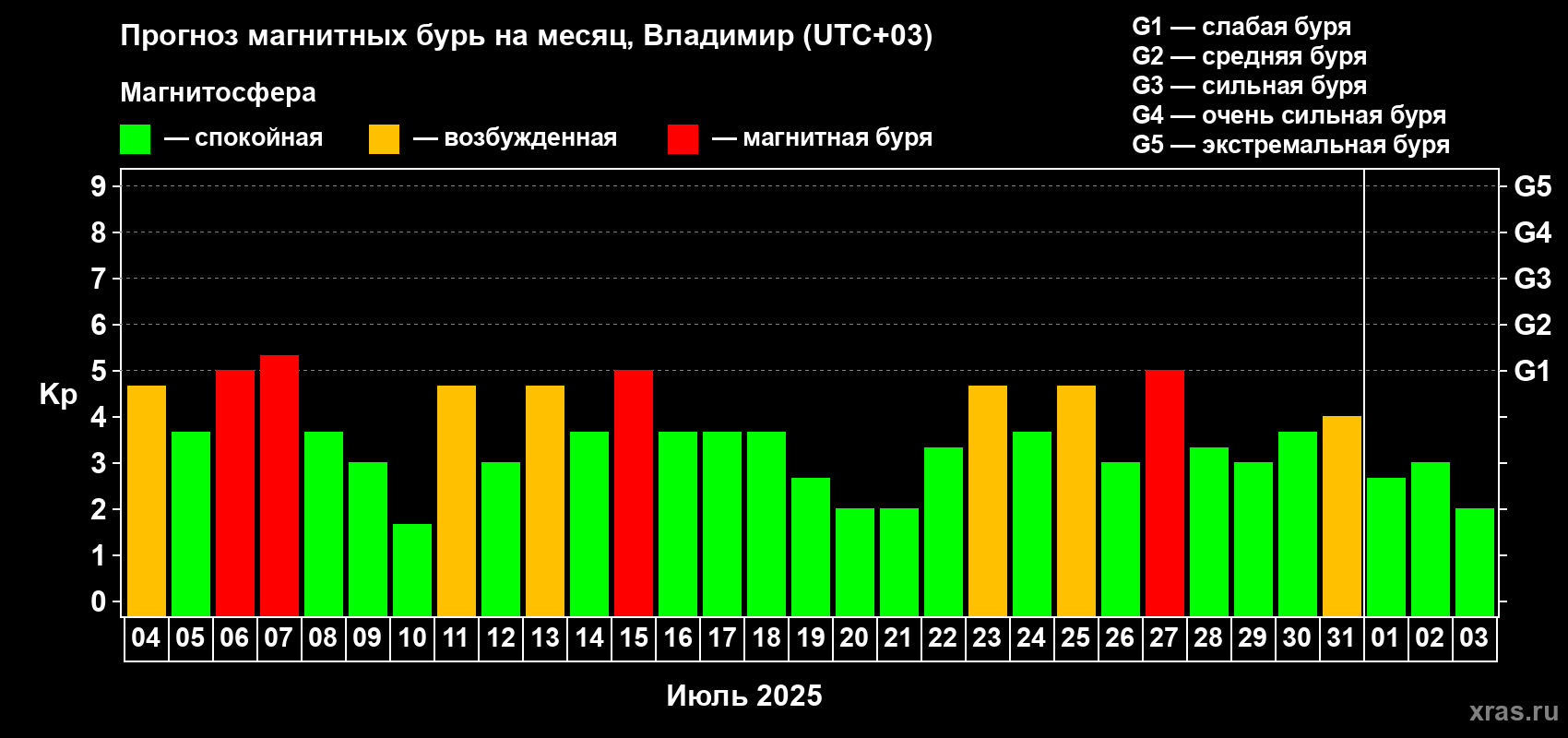 Прогноз максимального суточного геомагнитного индекса Kp на <b>1 месяц</b> (31 день) <b>с 04 июля по 03 августа 2025 г</b>