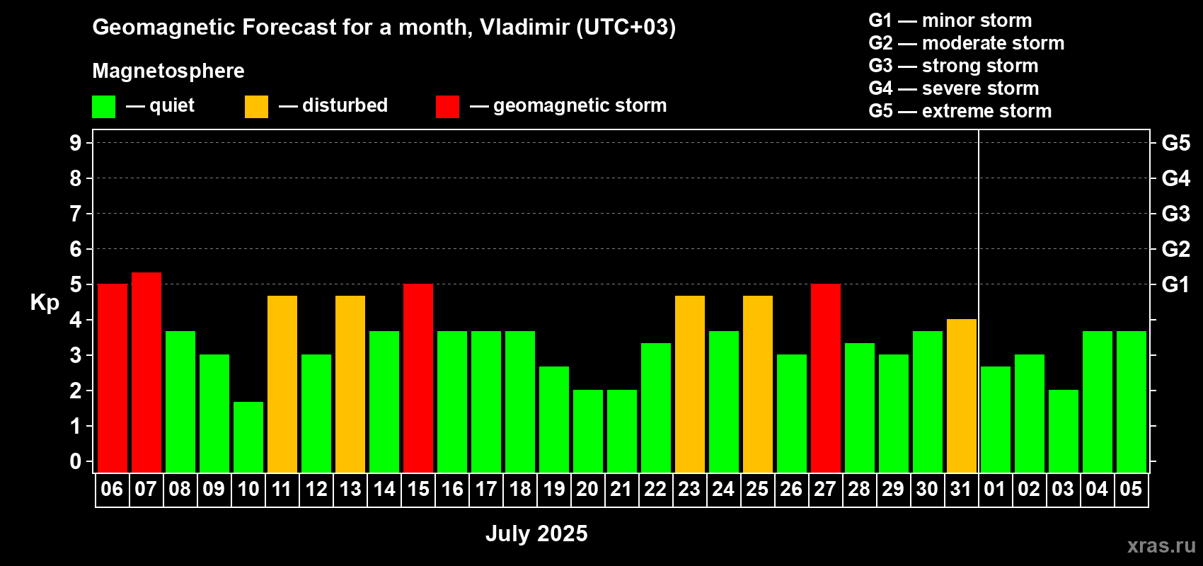 Forecast of the daily maximal value of geomagnetic index Kp for <b>1 month</b> (31 days) <b>from Jul 06, 2025 to Aug 05, 2025</b>