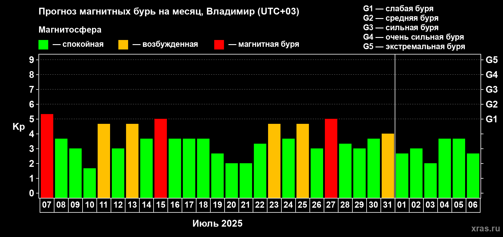 Прогноз максимального суточного геомагнитного индекса Kp на <b>1 месяц</b> (31 день) <b>с 07 июля по 06 августа 2025 г</b>