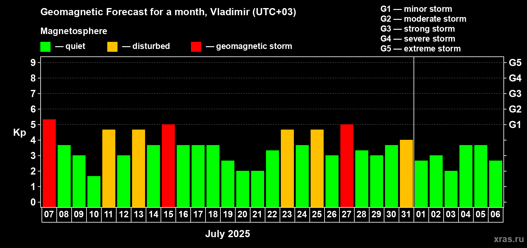 Forecast of the daily maximal value of geomagnetic index Kp for <b>1 month</b> (31 days) <b>from Jul 07, 2025 to Aug 06, 2025</b>