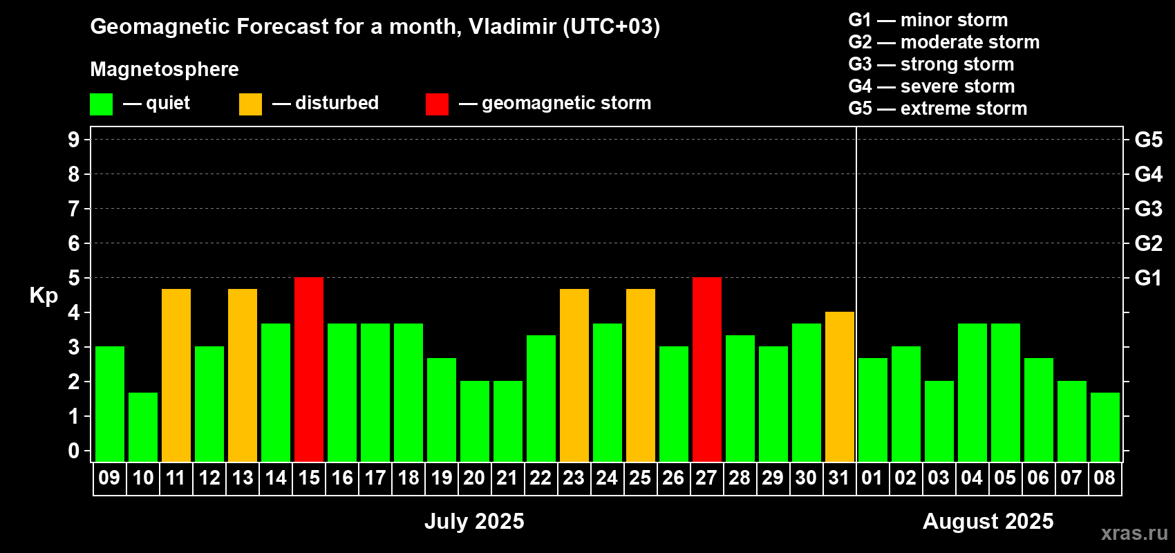 Forecast of the daily maximal value of geomagnetic index Kp for <b>1 month</b> (31 days) <b>from Jul 09, 2025 to Aug 08, 2025</b>