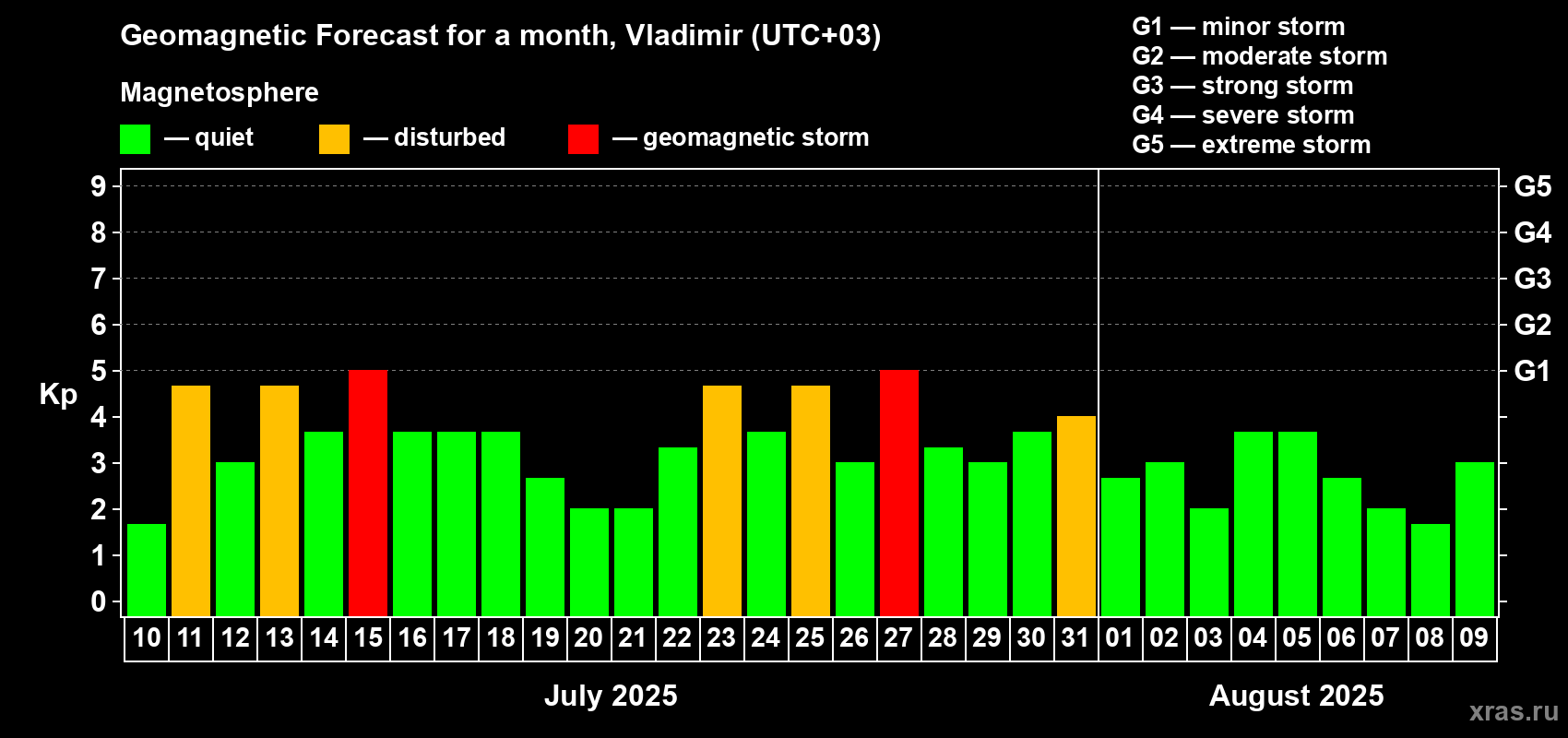 Forecast of the daily maximal value of geomagnetic index Kp for <b>1 month</b> (31 days) <b>from Jul 10, 2025 to Aug 09, 2025</b>