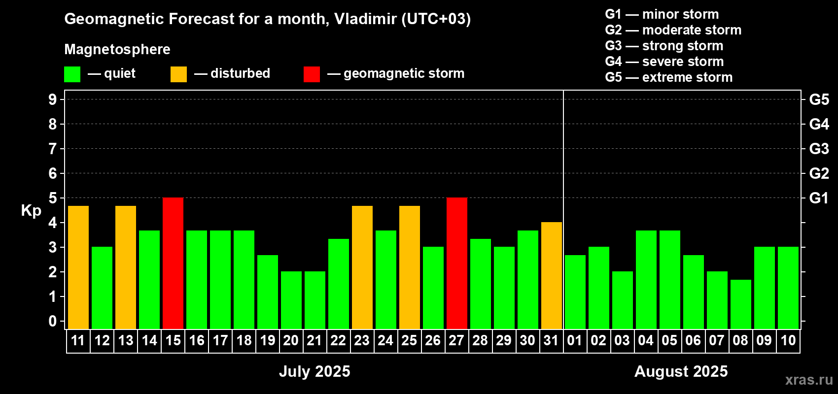 Forecast of the daily maximal value of geomagnetic index Kp for <b>1 month</b> (31 days) <b>from Jul 11, 2025 to Aug 10, 2025</b>