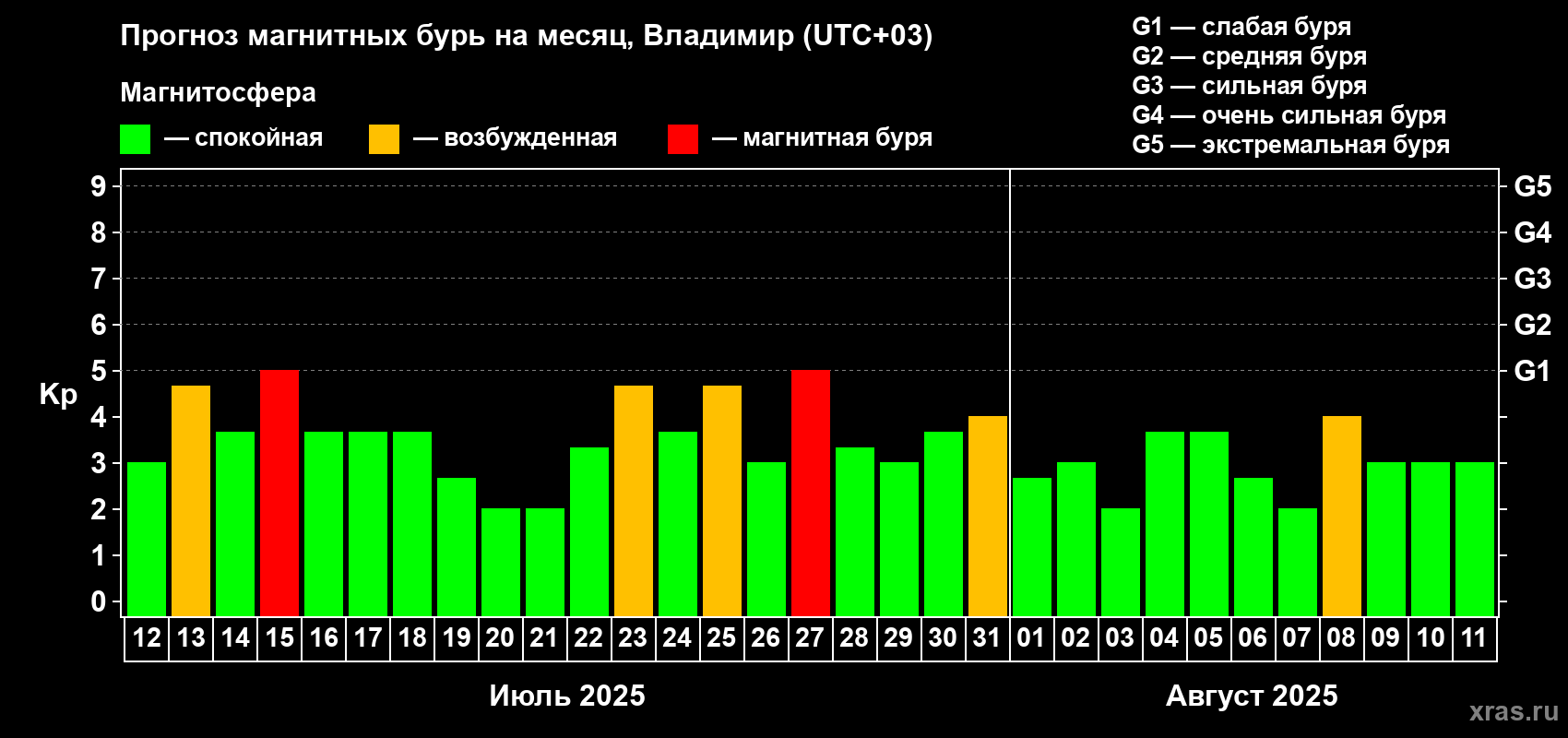 Прогноз максимального суточного геомагнитного индекса Kp на <b>1 месяц</b> (31 день) <b>с 12 июля по 11 августа 2025 г</b>