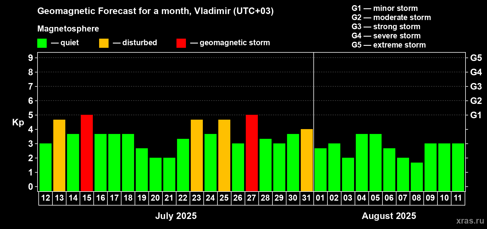 Forecast of the daily maximal value of geomagnetic index Kp for <b>1 month</b> (31 days) <b>from Jul 12, 2025 to Aug 11, 2025</b>