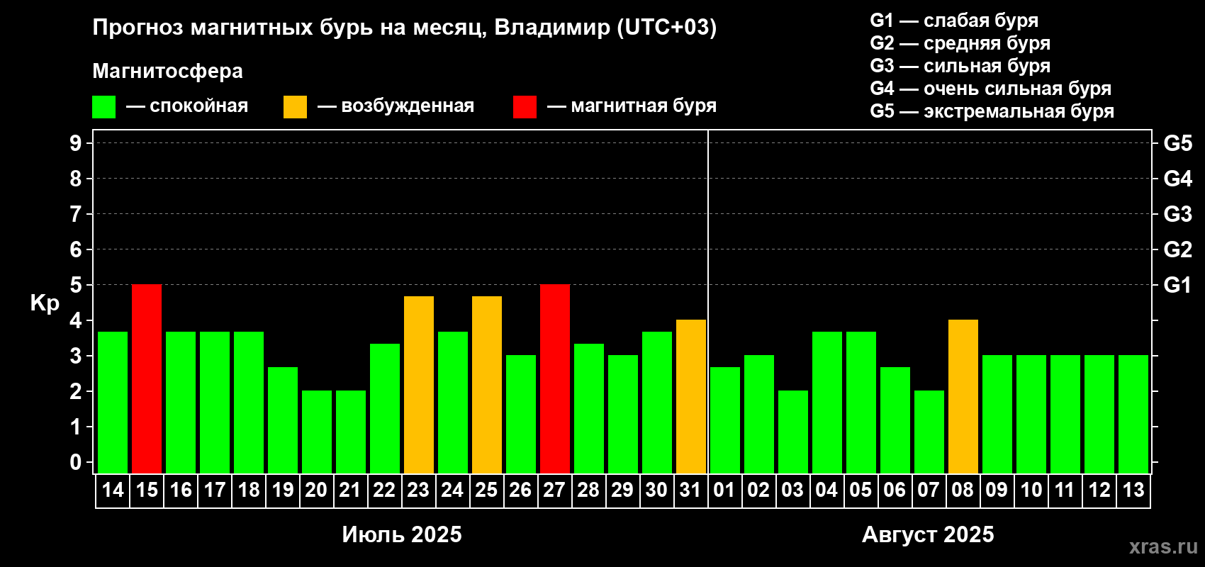 Прогноз максимального суточного геомагнитного индекса Kp на <b>1 месяц</b> (31 день) <b>с 14 июля по 13 августа 2025 г</b>
