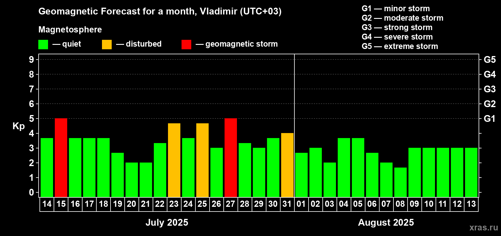 Forecast of the daily maximal value of geomagnetic index Kp for <b>1 month</b> (31 days) <b>from Jul 14, 2025 to Aug 13, 2025</b>
