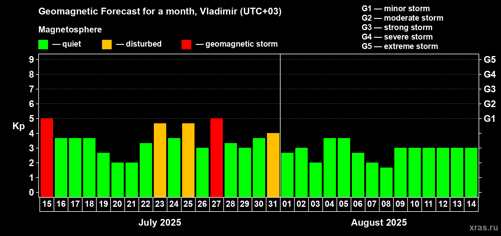 Forecast of the daily maximal value of geomagnetic index Kp for <b>1 month</b> (31 days) <b>from Jul 15, 2025 to Aug 14, 2025</b>