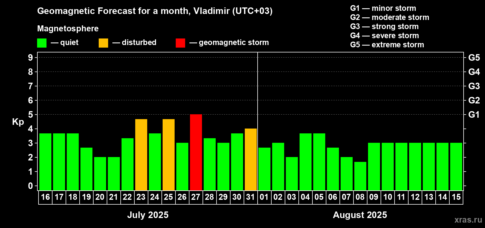 Forecast of the daily maximal value of geomagnetic index Kp for <b>1 month</b> (31 days) <b>from Jul 16, 2025 to Aug 15, 2025</b>