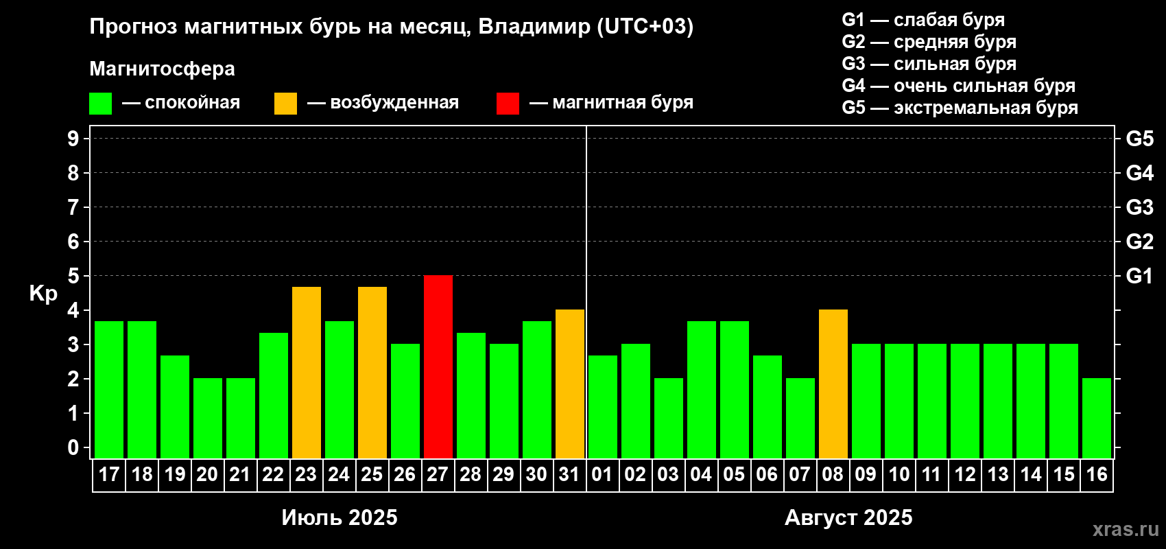 Прогноз максимального суточного геомагнитного индекса Kp на <b>1 месяц</b> (31 день) <b>с 17 июля по 16 августа 2025 г</b>