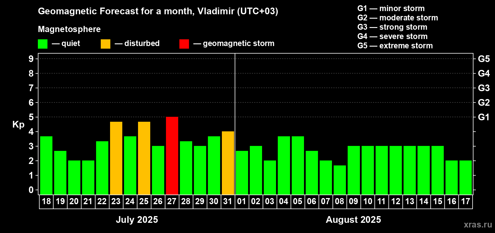Forecast of the daily maximal value of geomagnetic index Kp for <b>1 month</b> (31 days) <b>from Jul 18, 2025 to Aug 17, 2025</b>