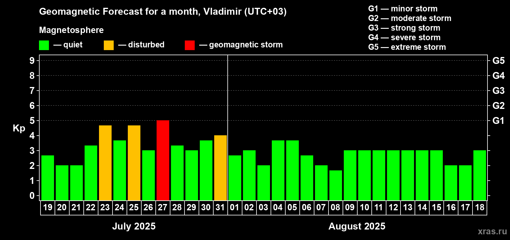 Forecast of the daily maximal value of geomagnetic index Kp for <b>1 month</b> (31 days) <b>from Jul 19, 2025 to Aug 18, 2025</b>